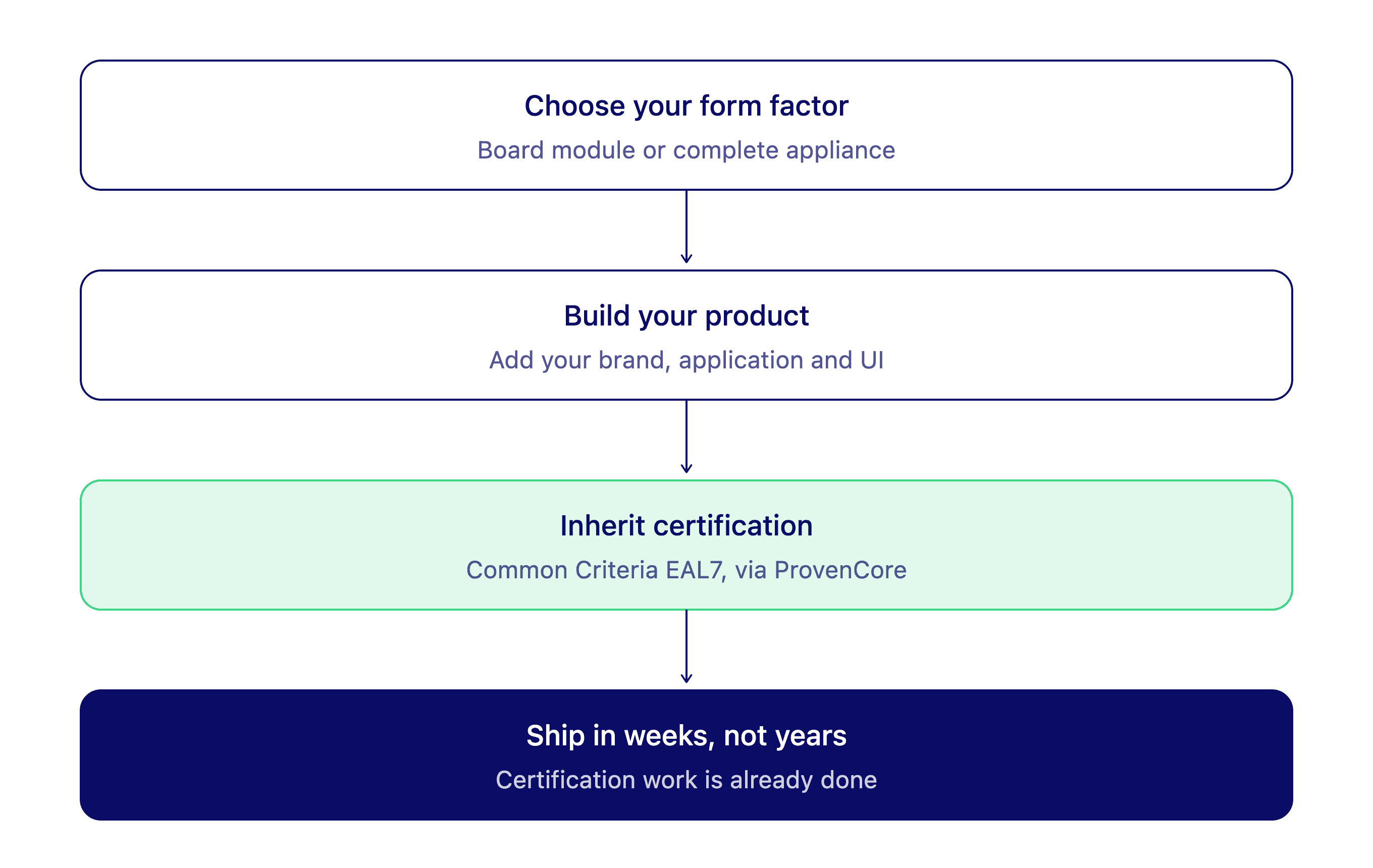 provenbox_workflow_diagram