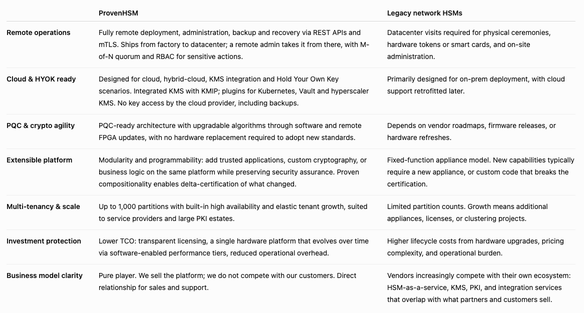 ProvenHSM Legacy HSM comparison table
